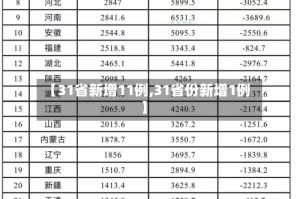 【31省新增11例,31省份新增1例】