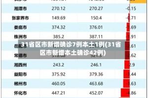 31省区市新增确诊7例本土1例(31省区市新增本土确诊42例)
