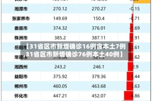 【31省区市新增确诊16例含本土7例,31省区市新增确诊76例本土40例】