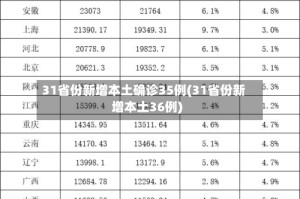31省份新增本土确诊35例(31省份新增本土36例)
