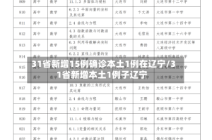 31省新增15例确诊本土1例在辽宁/31省新增本土1例子辽宁