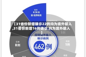 【31省份新增确诊22例均为境外输入,31省份新增16例确诊 均为境外输入】