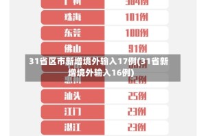 31省区市新增境外输入17例(31省新增境外输入16例)