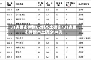 31省区市新增62例本土确诊/31省区市新增本土确诊94例