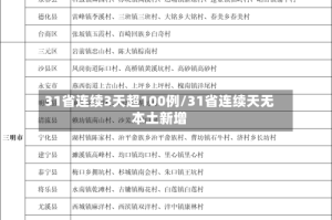 31省连续3天超100例/31省连续天无本土新增