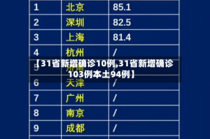 【31省新增确诊10例,31省新增确诊103例本土94例】