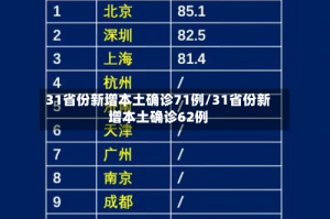 31省份新增本土确诊71例/31省份新增本土确诊62例