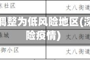 深圳两地调整为低风险地区(深圳低风险疫情)
