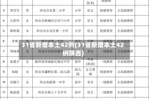 31省新增本土42例(31省新增本土42例陕西)