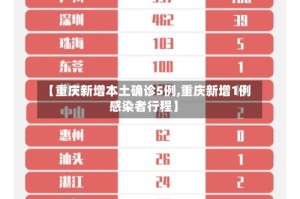【重庆新增本土确诊5例,重庆新增1例感染者行程】