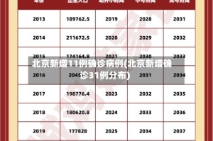 北京新增11例确诊病例(北京新增确诊31例分布)