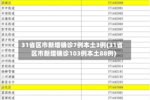 31省区市新增确诊7例本土3例(31省区市新增确诊103例本土88例)