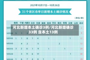 河北新增本土确诊3例/河北新增确诊33例 含本土13例