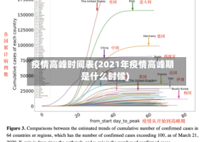 疫情高峰时间表(2021年疫情高峰期是什么时候)