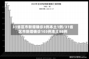 31省区市新增确诊3例本土1例/31省区市新增确诊103例本土88例