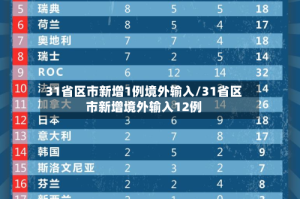 31省区市新增1例境外输入/31省区市新增境外输入12例