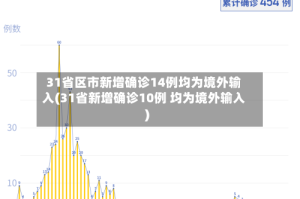 31省区市新增确诊14例均为境外输入(31省新增确诊10例 均为境外输入)