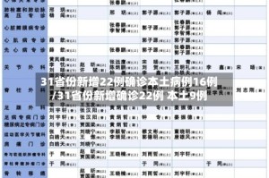 31省份新增22例确诊本土病例16例/31省份新增确诊22例 本土9例