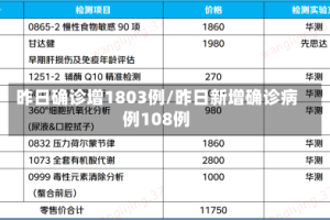 昨日确诊增1803例/昨日新增确诊病例108例