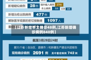 【江苏新增本土确诊48例,江苏新增确诊病例840例】