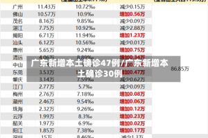 广东新增本土确诊47例/广东新增本土确诊30例