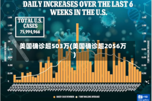 美国确诊超503万(美国确诊超2056万)