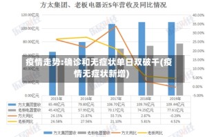 疫情走势:确诊和无症状单日双破千(疫情无症状新增)