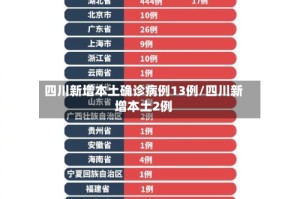 四川新增本土确诊病例13例/四川新增本土2例
