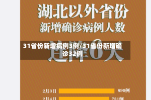 31省份新增病例3例/31省份新增确诊32例