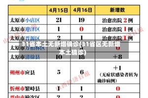 31省本土无新增确诊(31省区无新增本土确诊)
