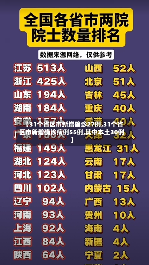 【31个省区市新增确诊27例,31个省区市新增确诊病例55例,其中本土30例】-第1张图片