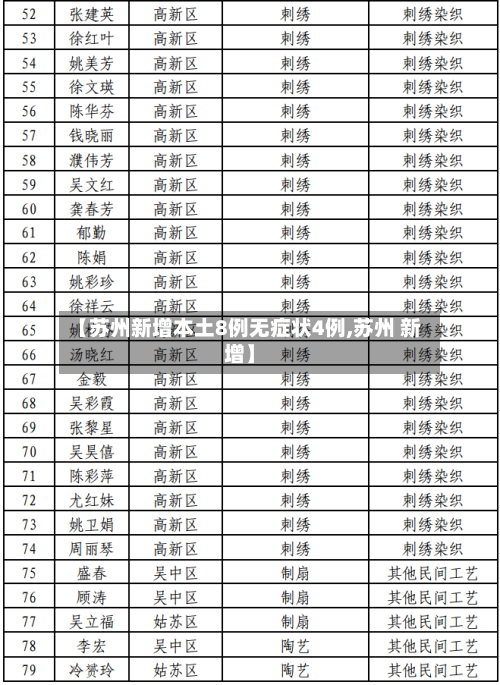 【苏州新增本土8例无症状4例,苏州 新增】-第1张图片