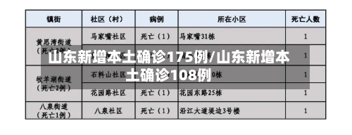 山东新增本土确诊175例/山东新增本土确诊108例-第1张图片