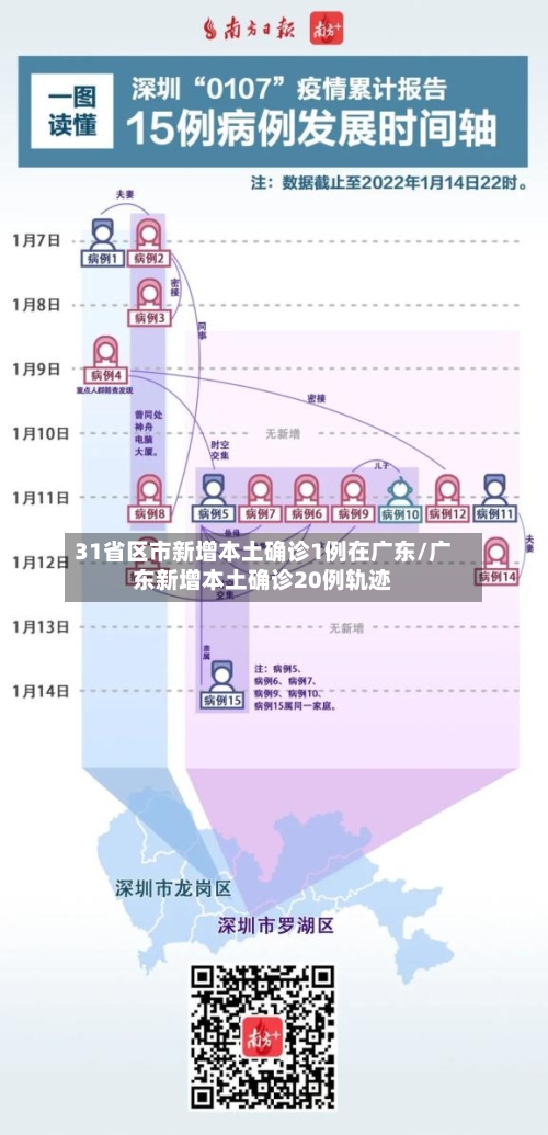 31省区市新增本土确诊1例在广东/广东新增本土确诊20例轨迹-第1张图片