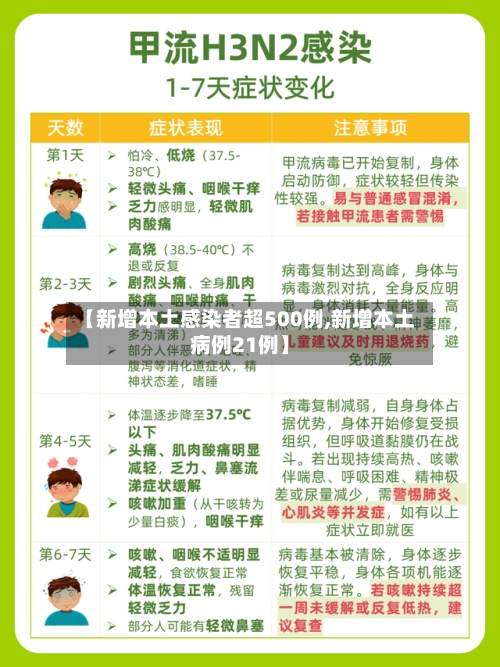 【新增本土感染者超500例,新增本土病例21例】-第2张图片