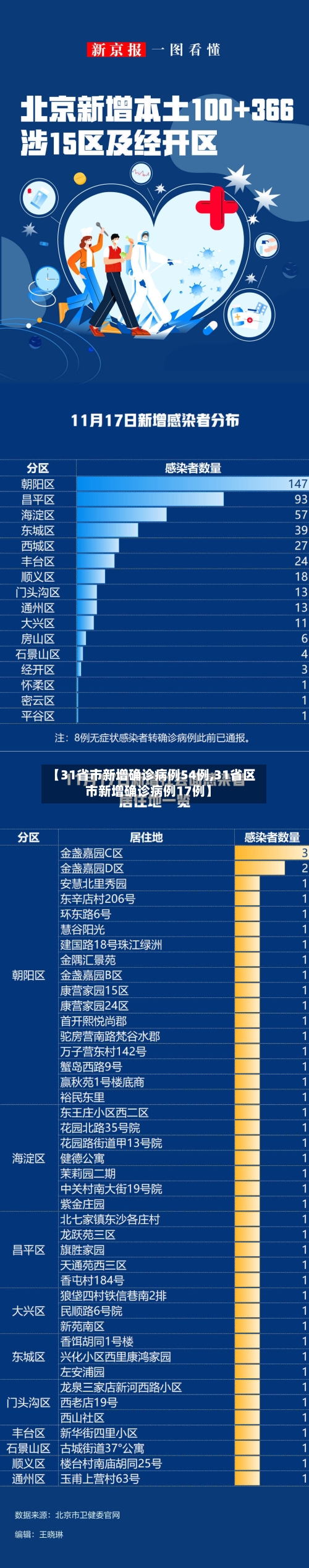 【31省市新增确诊病例54例,31省区市新增确诊病例17例】-第2张图片