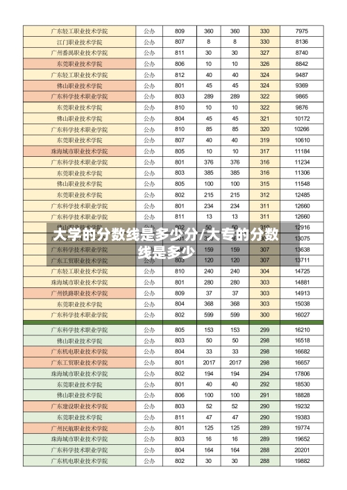 大学的分数线是多少分/大专的分数线是多少-第1张图片