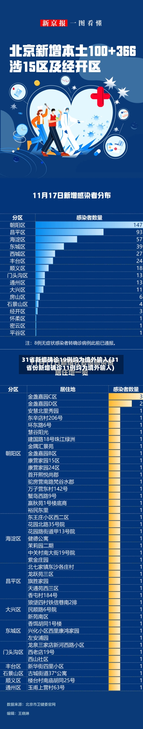 31省新增确诊19例均为境外输入(31省份新增确诊11例均为境外输入)-第2张图片