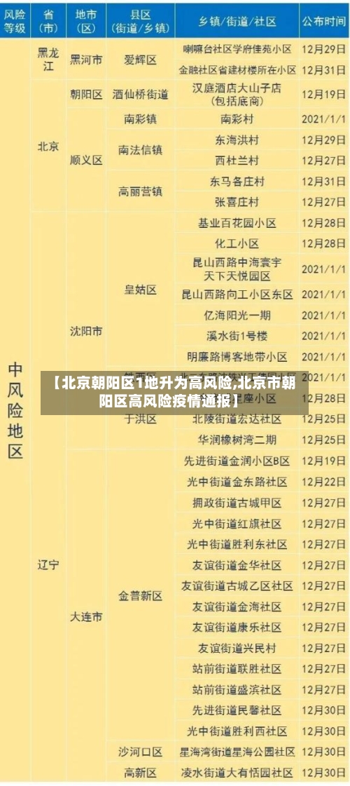 【北京朝阳区1地升为高风险,北京市朝阳区高风险疫情通报】-第1张图片