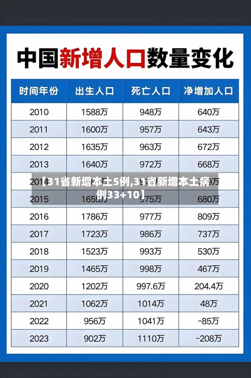 【31省新增本土5例,31省新增本土病例33+10】-第2张图片