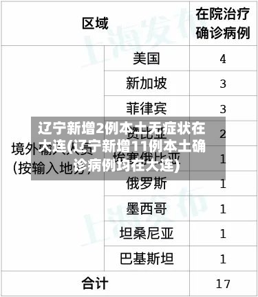 辽宁新增2例本土无症状在大连(辽宁新增11例本土确诊病例均在大连)-第1张图片