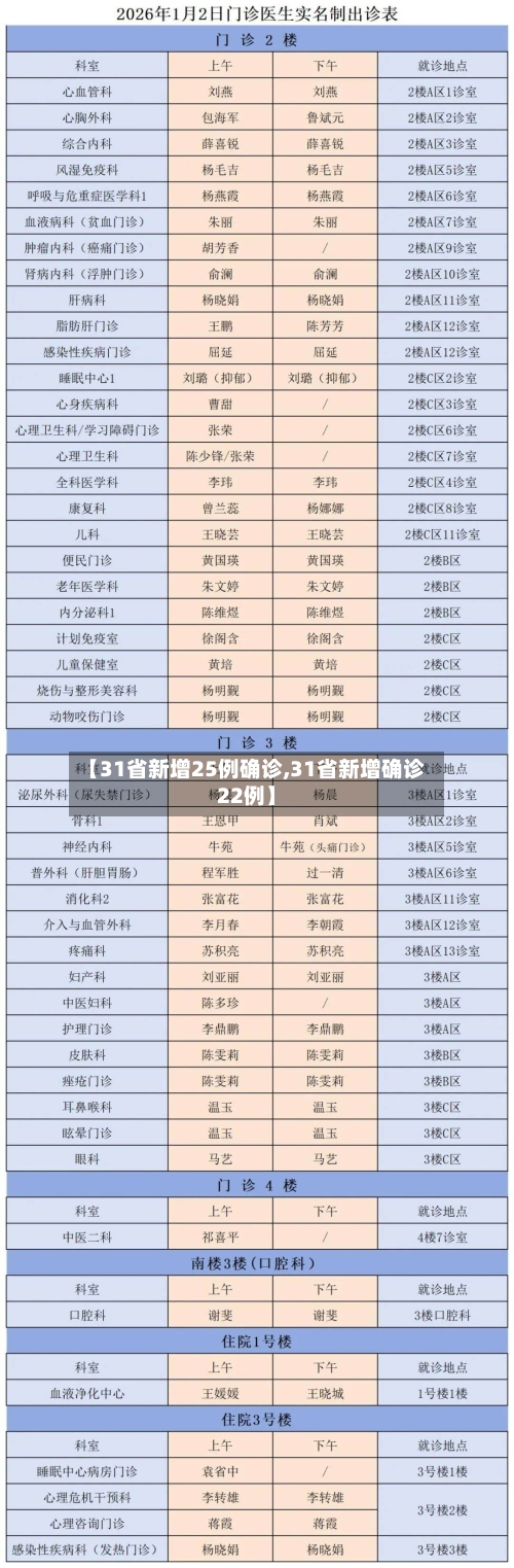 【31省新增25例确诊,31省新增确诊22例】-第1张图片