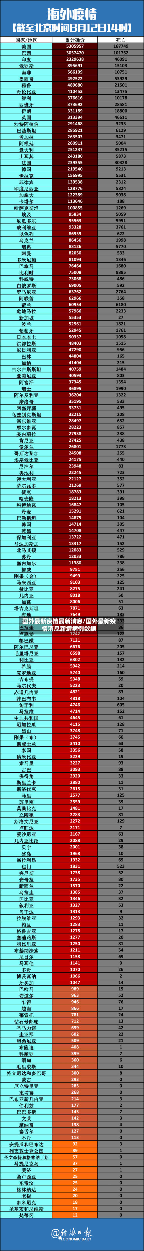 国外最新疫情最新消息/国外最新疫情消息新增病例数据-第1张图片