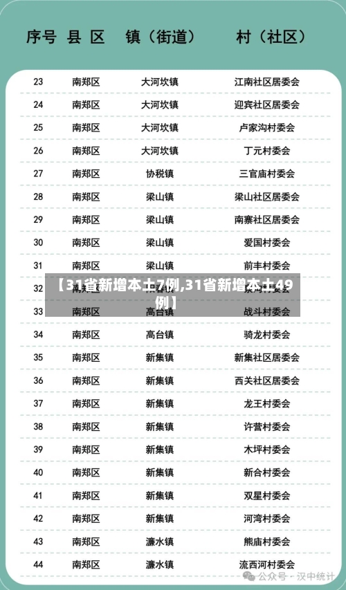 【31省新增本土7例,31省新增本土49例】-第1张图片