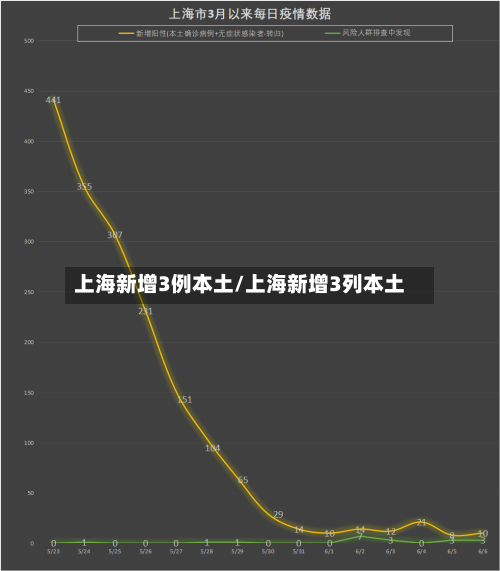 上海新增3例本土/上海新增3列本土-第1张图片