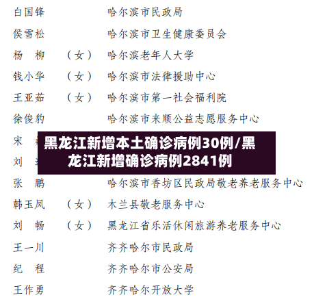 黑龙江新增本土确诊病例30例/黑龙江新增确诊病例2841例-第3张图片