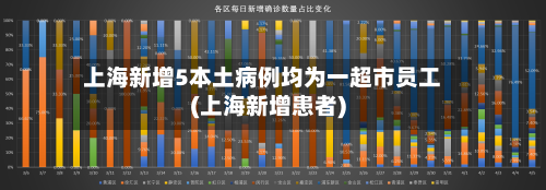 上海新增5本土病例均为一超市员工(上海新增患者)-第2张图片