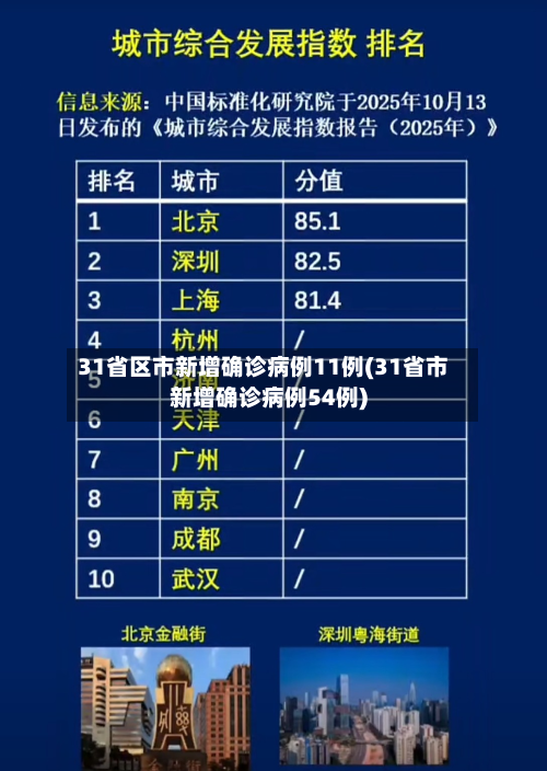 31省区市新增确诊病例11例(31省市新增确诊病例54例)-第1张图片