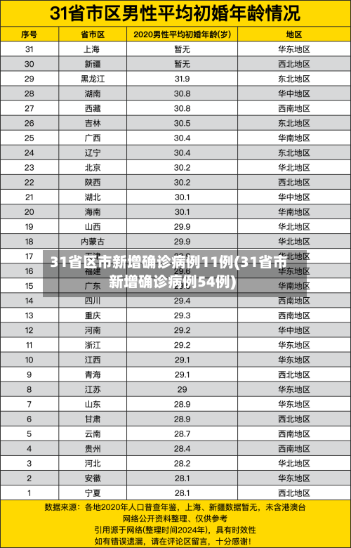 31省区市新增确诊病例11例(31省市新增确诊病例54例)-第2张图片