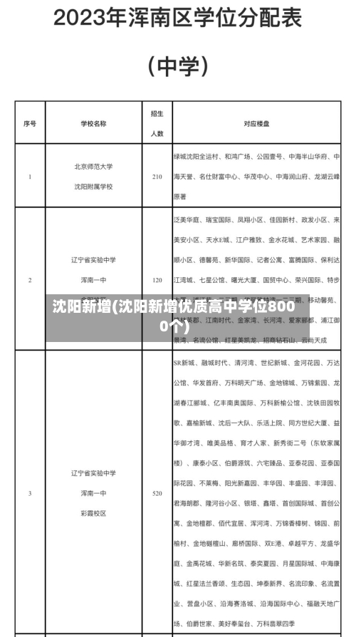沈阳新增(沈阳新增优质高中学位8000个)-第1张图片